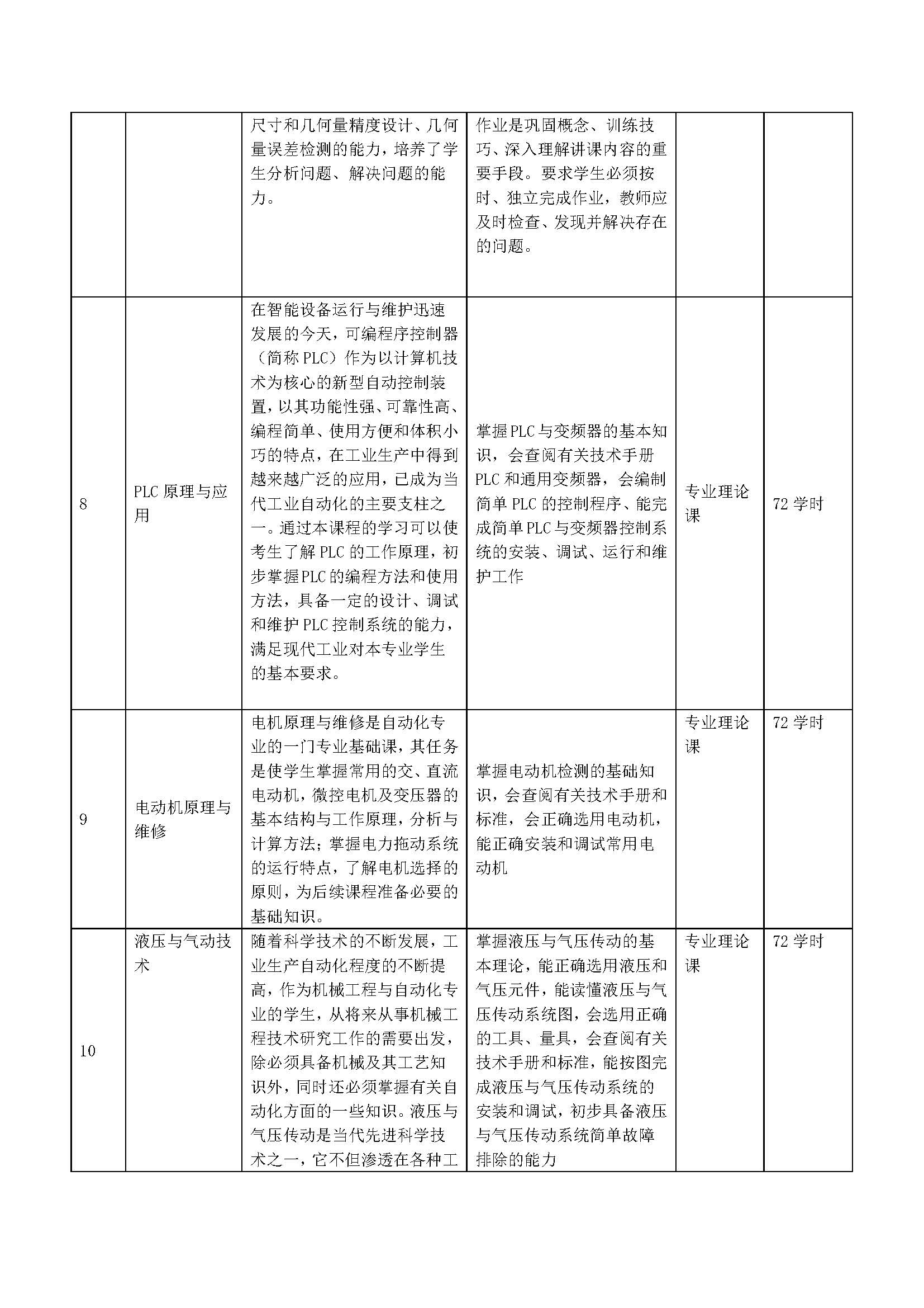 智能设备运行与维修专业人才培养方案_页面_09.jpg